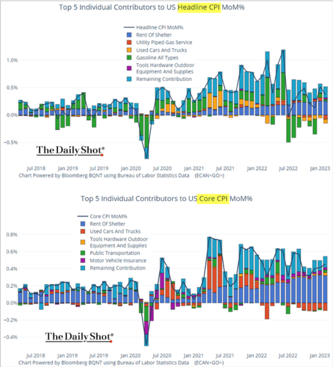 /brief/img/Screenshot 2023-03-15 at 07-27-10 The Daily Shot Supercore inflation accelerated last month.png